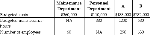 <strong>Hanung Corp has two service departments, Maintenance and Personnel. Maintenance Department costs of $360,000 are allocated on the basis of budgeted maintenance-hours. Personnel Department costs of $110,000 are allocated based on the number of employees. The costs of operating departments A and B are $188,000 and $282,000, respectively. Data on budgeted maintenance-hours and number of employees are as follows: Production Support DepartmentsDepartments Using the direct method, what amount of Maintenance Department costs will be allocated to Department B? (Do not round any intermediary calculations.)</strong> A) $100,398 B) $128,168 C) $87,742 D) $167,330