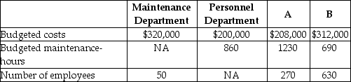 <strong>Hanung Corp has two service departments, Maintenance and Personnel. Maintenance Department costs of $320,000 are allocated on the basis of budgeted maintenance-hours. Personnel Department costs of $200,000 are allocated based on the number of employees. The costs of operating departments A and B are $208,000 and $312,000, respectively. Data on budgeted maintenance-hours and number of employees are as follows: Production Support DepartmentsDepartments Using the step-down method, what amount of Maintenance Department cost will be allocated to Department B if the service department with the highest percentage of interdepartmental support service is allocated first? (Do not round any intermediary calculations.)</strong> A) $31,079 B) $79,424 C) $49,640 D) $88,489