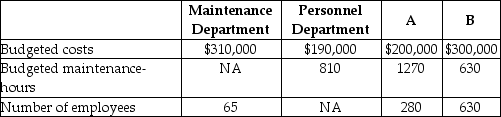<strong>Hanung Corp has two service departments, Maintenance and Personnel. Maintenance Department costs of $310,000 are allocated on the basis of budgeted maintenance-hours. Personnel Department costs of $190,000 are allocated based on the number of employees. The costs of operating departments A and B are $200,000 and $300,000, respectively. Data on budgeted maintenance-hours and number of employees are as follows: Production Support DepartmentsDepartments Using the direct method, what amount of Maintenance Department costs will be allocated to Department A? (Do not round any intermediary calculations.)</strong> A) $145,277 B) $334,211 C) $133,684 D) $207,211