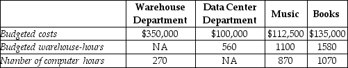 <strong>Goldfarb's Book and Music Store has two service departments, Warehouse and Data Center. Warehouse Department costs of $350,000 are allocated on the basis of budgeted warehouse-hours. Data Center Department costs of $100,000 are allocated based on the number of computer log-on hours. The costs of operating departments Music and Books are $112,500 and $135,000, respectively. Data on budgeted warehouse-hours and number of computer log-on hours are as follows: Production Support DepartmentsDepartments Using the direct method, what amount of Warehouse Department costs will be allocated to Department Books? (Do not round any intermediary calculations.)</strong> A) $143,657 B) $206,343 C) $135,000 D) $170,679