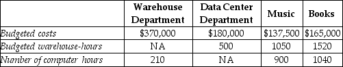 <strong>Goldfarb's Book and Music Store has two service departments, Warehouse and Data Center. Warehouse Department costs of $370,000 are allocated on the basis of budgeted warehouse-hours. Data Center Department costs of $180,000 are allocated based on the number of computer log-on hours. The costs of operating departments Music and Books are $137,500 and $165,000, respectively. Data on budgeted warehouse-hours and number of computer log-on hours are as follows: Production Support DepartmentsDepartments Using the direct method, what amount of Data Center Department costs will be allocated to Department Music? (Do not round any intermediary calculations.)</strong> A) $180,000 B) $83,505 C) $96,495 D) $75,349