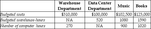 <strong>Goldfarb's Book and Music Store has two service departments, Warehouse and Data Center. Warehouse Department costs of $310,000 are allocated on the basis of budgeted warehouse-hours. Data Center Department costs of $100,000 are allocated based on the number of computer log-on hours. The costs of operating departments Music and Books are $102,500 and $123,000, respectively. Data on budgeted warehouse-hours and number of computer log-on hours are as follows: Production Support DepartmentsDepartments Using the step-down method, what amount of Warehouse Department cost will be allocated to Department Music if the service department with the highest percentage of interdepartmental support service is allocated first? (Do not round any intermediary calculations.)</strong> A) $33,856 B) $104,953 C) $125,393 D) $34,702