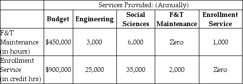 Tryst University offers only high-tech graduate-level programs. Tryst has two principal operating departments, Engineering and Social Sciences, and two support departments, Facility and Technology Maintenance and Enrollment Services. The base used to allocate facility and technology maintenance is budgeted total maintenance hours. The base used to allocate enrollment services is number of credit hours for a department. The Facility and Technology Maintenance budget is $450,000, while the Enrollment Services budget is $900,000. The following chart summarizes budgeted amounts and allocation-base amounts used by each department: Required: Use the direct method to allocate support costs to each of the two principal operating departments, Engineering and Social Sciences. Prepare a schedule showing the support costs allocated to each department.