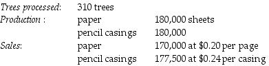 <strong>Bismite Corporation purchases trees from Cheney lumber and processes them up to the split-off point where two products (paper and pencil casings) are obtained. The products are then sold to an independent company that markets and distributes them to retail outlets. The following information was collected for the month of October: The cost of purchasing 310 trees and processing them up to the split-off point to yield 180,000 sheets of paper and 180,000 pencil casings is $12,500. Bismite's accounting department reported no beginning inventory. What is the total sales value at the split-off point for paper?</strong> A) $42,600 B) $34,000 C) $36,000 D) $43,200