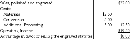 New York Liberty should engrave the statutes because they increase profits by $7 per statute.     
