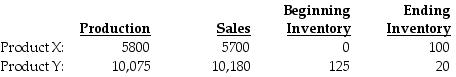Torid Company processes 18,025 gallons of direct materials to produce two products, Product X and Product Y. Product X sells for $5 per gallon and Product Y, the main product, sells for $170 per gallon. The following information is for December: The manufacturing costs totalled $26,000. Under production method, Product X NRV would be offset against the costs of Product Y by how much?