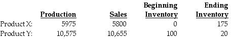 Torid Company processes 18,700 gallons of direct materials to produce two products, Product X and Product Y. Product X sells for $10 per gallon and Product Y, the main product, sells for $150 per gallon. The following information is for December: The manufacturing costs totalled $30,000. How much is the ending inventory for the byproduct if byproducts are recognized in the general ledger at the point of sale?
