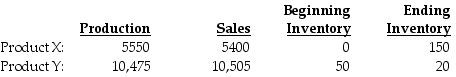 Torid Company processes 18,175 gallons of direct materials to produce two products, Product X and Product Y. Product X sells for $6 per gallon and Product Y, the main product, sells for $190 per gallon. The following information is for December: The manufacturing costs totalled $29,000. If the byproduct inventory is recorded at NRV less profit margin of 40%, the balance sheet will report ________ of byproduct inventory.