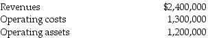 <strong>The Cybertronics Corporation reported the following information for its Cyclotron Division: Income is defined as operating income. What is the Cyclotron Division's return on sales?</strong> A) 91.7% B) 45.8% C) 50.0% D) 92.3%