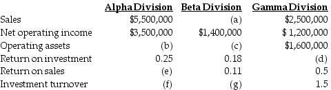 <strong>The top management at Amore Corp, a manufacturer of computer games, is attempting to recover from a flood that destroyed some of their accounting records. The main computer system was also severely damaged. The following information was salvaged: What were the sales for the Beta Division (a)?</strong> A) $7,777,778 B) $154,000 C) $12,727,273 D) $252,000