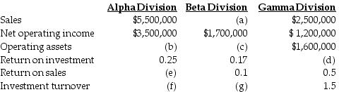 The top management at Amore Corp, a manufacturer of computer games, is attempting to recover from a flood that destroyed some of their accounting records. The main computer system was also severely damaged. The following information was salvaged: What is the value of the operating assets belonging to the Beta Division (c)?