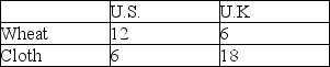 <strong> The table above shows United States and United Kingdom production of wheat (bushels per hour)and cloth (yards per hour). According to Adam Smith,which of the following is true?</strong> A)The United States has an absolute advantage in the production of wheat. B)The United States has an absolute advantage in the production of cloth. C)There is no basis for trade between these countries. D)The United States will gain more from trade than the United Kingdom.