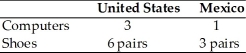 <strong>Table 3.1 Output per Hour Worked Based on Table 3.1,the opportunity cost of a pair of shoes in the United States is</strong> A)three computers. B)two computers. C)one computer. D)one-half computer.