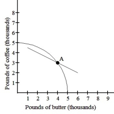 <strong> The graph above shows the PPC for a country that can produce oil or televisions. The straight line is the trade line and CPC if production is at Point A. Which of the following is a true statement?</strong> A)This country should produce relatively more butter and relatively less coffee. B)This country should produce relatively less butter and relatively more coffee. C)This country should produce more of both goods. D)This country is producing the optimal mix of butter and coffee to maximize its income.