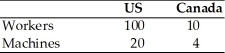<strong>Use the table for the following question(s). Suppose that all goods are made with two factors-labor and capital. The table below shows the total endowments of each factor in the United States and Canada. Table 4.1 Endowment of Labor and Capital Based on Table 4.1,according to the Stolper-Samuelson Theorem,the income distribution effects of free trade in the United States are likely to favor</strong> A)capital. B)labor. C)either capital or labor, depending on U.S. productivity. D)neither capital nor labor.