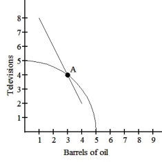 <strong> The graph above shows the PPC for a country that can produce oil,which is labor intensive,or televisions,which are capital intensive. The country is currently producing at point A and not trading with the rest of the world.With trade,the world price can be represented by slope of the straight line through Point A. Which of the following is a true statement?</strong> A)When this country produces the optimal amount with trade, workers in this country will be better off. B)When this country produces the optimal amount with trade, capital in this country will be better off. C)When this country produces the optimal amount with trade, both factors of production will be better off. D)When this country produces the optimal amount with trade, the income of factors of production will not change.