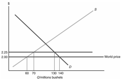 <strong>Figure 6.1 Based on Figure 6.1,suppose the government puts a tariff of $0.25 per bushel on soybean imports.How much will the tariff reduce imports?</strong> A)Imports will decrease by 10 million bushels. B)Imports will decrease by 20 million bushels. C)Imports will decrease by 60 million bushels. D)Imports will not change after the tariff.
