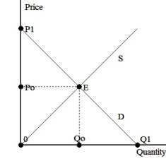 <strong> The graph above shows supply and demand in the domestic market without trade.Producer surplus without trade is represented by area</strong> A)P1-E-Po B)P1-E-0 C)Po-E-0 D)P1-E-Qo