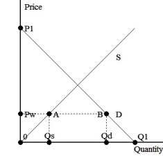 <strong> The graph above shows domestic supply and demand with trade in a SMALL country.With trade,this country can purchase at the world price,Pw. Suppose that this country imposes a $5 per unit tariff on this good.Which of the following is true?</strong> A)The domestic price will rise by $5. B)Consumers will be better off. C)There will not be deadweight losses due to this tariff, since it is a small country. D)Producers will not increase domestic production.