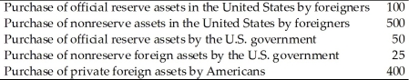 <strong>Use the following table to answer the next question(s). All values are net.Table 9.3 Based on Table 9.3,the capital account balance is equal to</strong> A)+25. B)-25. C)-125. D)+125.