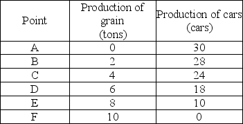 <strong> The table above lists six points on the production possibilities frontier for grain and cars. From this information you can conclude that production is inefficient if this economy produces</strong> A) 6 tons of grain and 18 cars. B) 4 tons of grain and 26 cars. C) 2 tons of grain and 27 cars. D) 8 tons of grain and 10 cars.