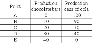 <strong> The above table shows production points on Sweet-Tooth Land's production possibilities frontier. Which of the following statements is TRUE?</strong> A) Producing 0 chocolate bars and 100 cans of cola is both attainable and efficient. B) Producing 20 chocolate bars and 80 cans of cola is attainable, but inefficient. C) Producing 30 chocolate bars and 38 cans of cola is only attainable with an increase in technology. D) Producing 40 chocolate bars and 0 cans of cola is unattainable and inefficient.