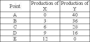 <strong> The above table shows production combinations on a country's production possibilities frontier. Which of the following is an example of a point that is unattainable?</strong> A) 0 units of good X and 40 units of good Y B) 6 units of good X and 28 units of good Y C) 10 units of good X and 16 units of good Y D) 3 units of good X and 35 units of good Y