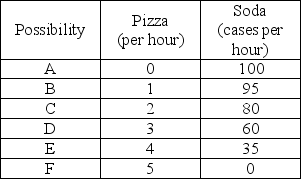 Production possibilities -Based on the above table, as the production of pizza increases, the opportunity cost of pizza in terms of forgone cases of soda