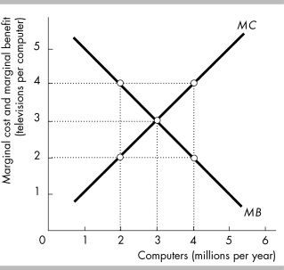 -In the figure above, the allocatively efficient output of computers is