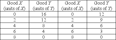 Country A Country B -In the table above, country A is producing 4 units of X and 8 units of Y and country B is producing 4 units of X and 6 units of Y. The opportunity cost of producing more of