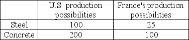 -Agnes can produce either 1 unit of X or 1 unit of Y in an hour, while Brenda can produce either 2 units of X or 4 units of Y in an hour. The opportunity cost of producing a unit of X is