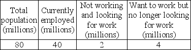 <strong>  In the table above, the number of marginally attached workers is ________.</strong> A) 40 million B) 6 million C) 2 million D) 4 million <div style=padding-top: 35px> 