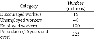 -In the above table, the number of marginally attached workers is
