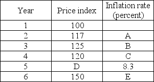 -In the table above, what inflation rate belongs in space B?