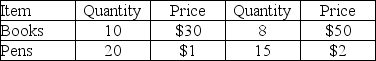 2012 2013 -In 2012, consumers in Dexter consumed only books and pens. The prices and quantities for 2012 and 2013 are listed in the table above. The reference base period for Dexter's CPI is 2012. What is the inflation rate in 2013?