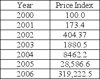 The table below shows the price index for Zimbabwe starting in 2000. Www)econstats.com The data show that