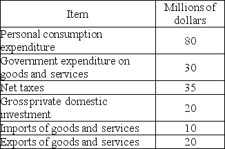 <strong> Use the information in the table above to calculate the value of government saving.</strong> A) $15 million B) -$5 million C) $5 million D) $45 million