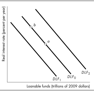 -In the above figure, the economy is at point a on the initial demand for loanable funds curve DLF?. What happens if the real interest rate rises?