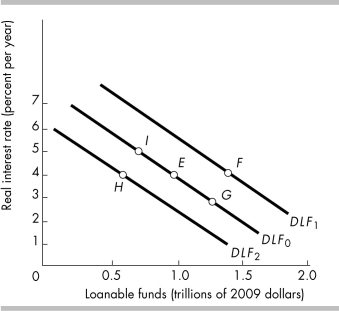 -In the above figure, a decrease in the real interest rate will result in a movement from point E to