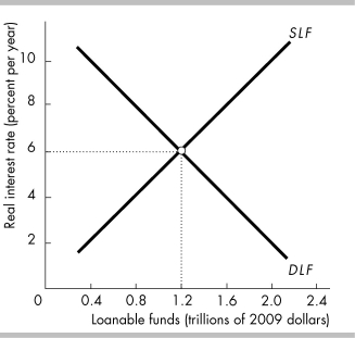 -In the above figure, the economy is at point a on the initial supply of loanable funds curve SLF?. What happens if the real interest rate rises?