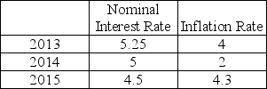 The table below shows data for the United States. Between 2013 and 2014, the real interest rate ________ and caused a ________ the demand for loanable funds curve.