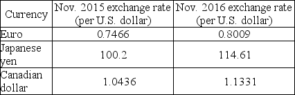 <strong> The table above shows the exchange rates between various currencies and the U.S. dollar. Between 2015 and 2016, the U.S. dollar ________ against the Euro and ________ against the Japanese yen.</strong> A) depreciated; depreciated B) appreciated; appreciated C) appreciated; depreciated D) depreciated; appreciated