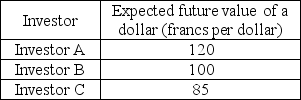 <strong> Using the table above, if the current market value of the dollar is 125 francs</strong> A) investor A holds dollars, but B and C hold francs. B) investor A holds francs, but B and C hold dollars. C) all three investors hold francs. D) all three investors hold dollars.