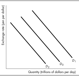 -In the figure above, the shift in the demand curve for U.S. dollars from D? to D? could occur when
