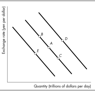 -In the above figure, suppose the economy is initially at point A. People come to expect the future U.S. exchange rate to be lower. As a result, there is a change from point A to a point such as ________.
