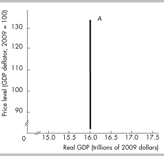 <strong> The curve labeled A in the above figure is a</strong> A) short-run aggregate demand curve. B) short-run aggregate supply curve. C) long-run aggregate demand curve. D) long-run aggregate supply curve.