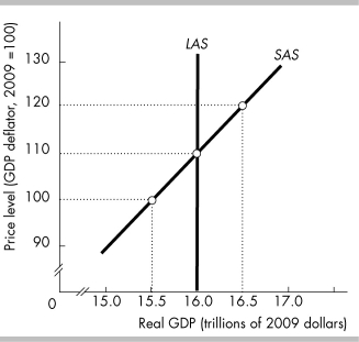<strong> In the above figure, the economy will be at full employment if the price level</strong> A) is 110. B) is above 110. C) is below 100. D) All of the above are possible because the economy will be at full employment at any price level at, above, or below 110.