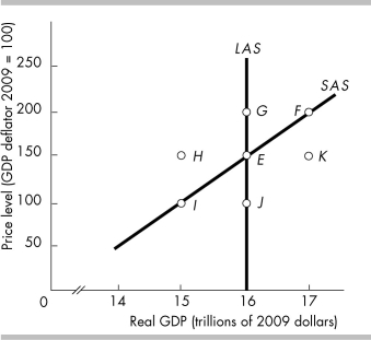 <strong> In the above figure, which movement illustrates the impact of the price level and money wage rate rising at the same rate?</strong> A) E to H B) E to K C) E to G D) E to J