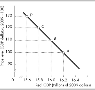 -In the above figure, the economy is initially at point B. Then the price level falls by 10. The wealth effect will help