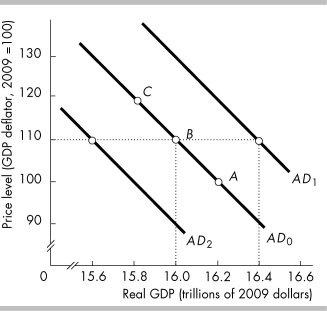 -In the above figure, the economy is initially at point B. If the Fed decreases the quantity of money, there is